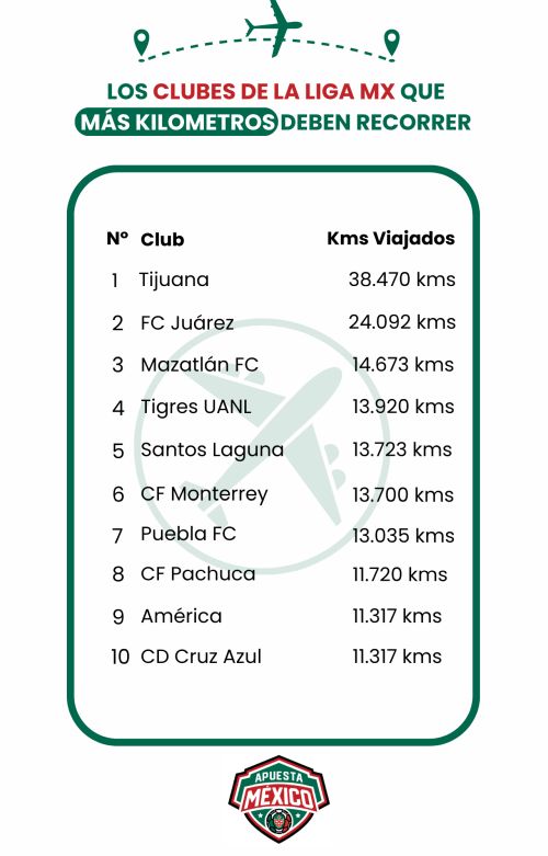 Liga MX Distancia Equipos Visitantes