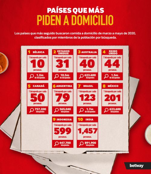 Países que piden más comida a domicilio